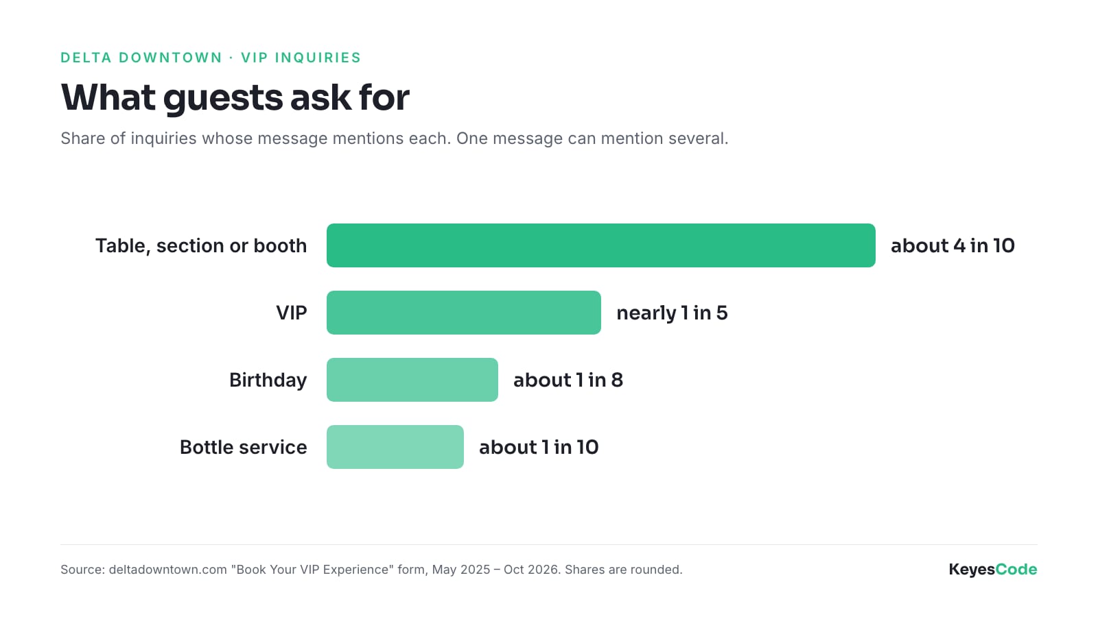 What VIP guests ask for: about 4 in 10 inquiries mention a table, section or booth, nearly 1 in 5 mention VIP, about 1 in 8 mention a birthday and about 1 in 10 mention bottle service