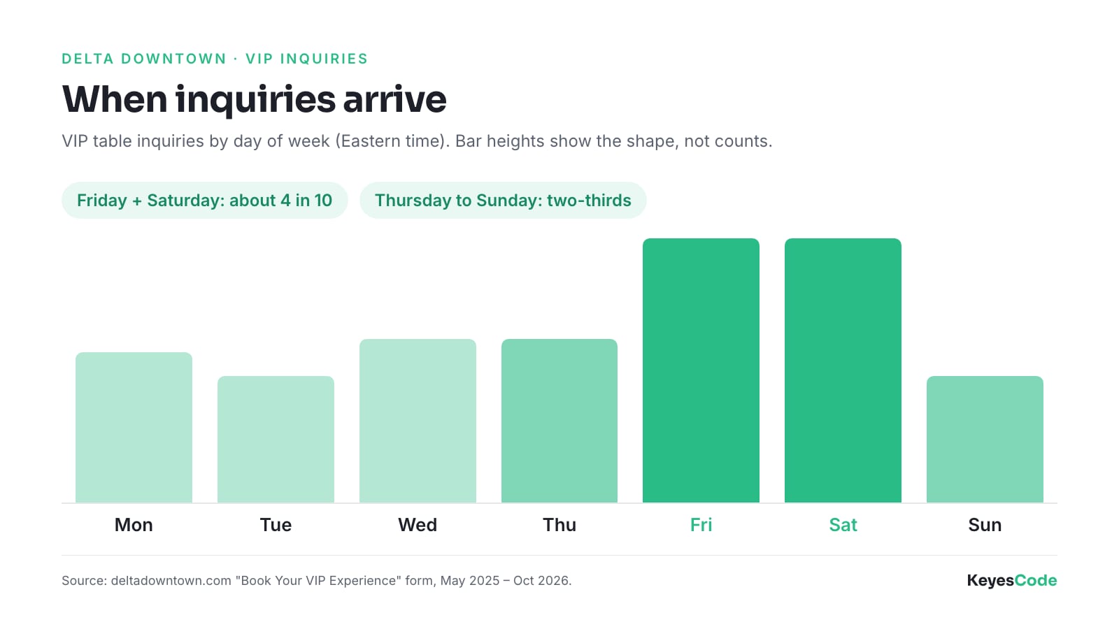VIP inquiries by day of week: volume rises through the week and peaks on Friday and Saturday